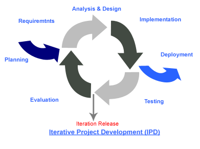 Iterative Project Development